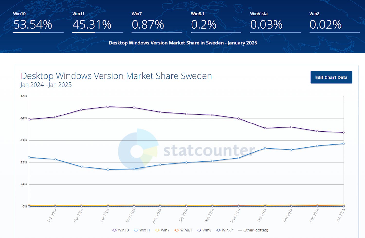 Statcounter.SE Ser vi bara till siffrorna för Sverige är kurvorna på gränsen till att korsa varandra.